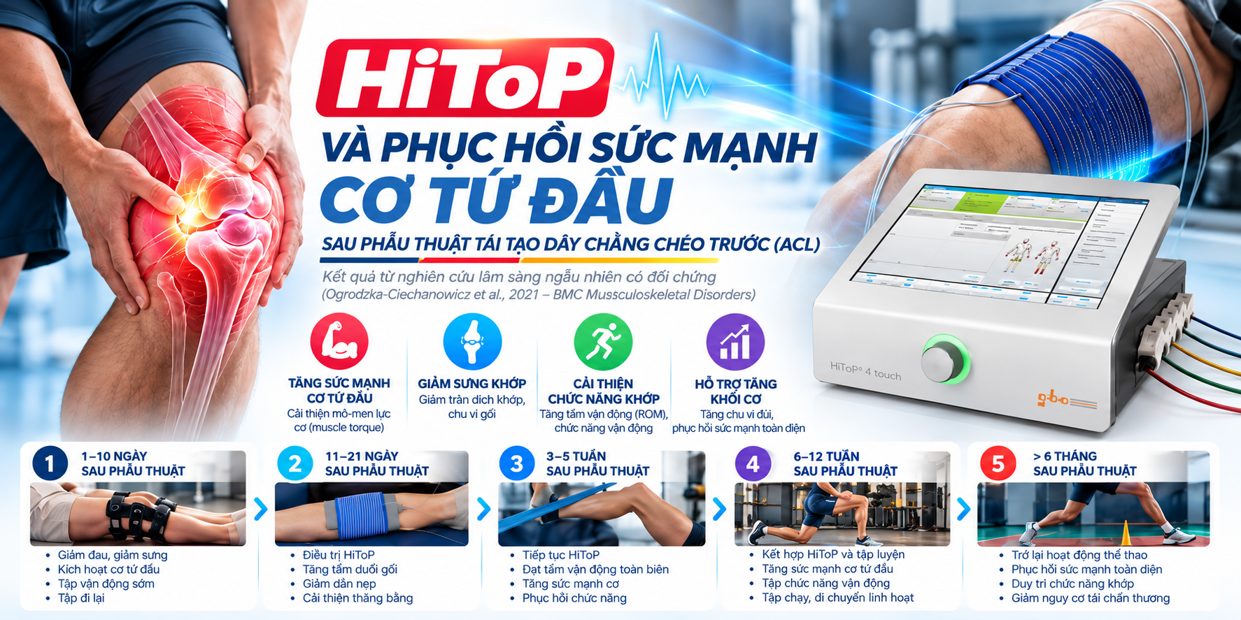 HiToP Knee Rehabilitation Infographic